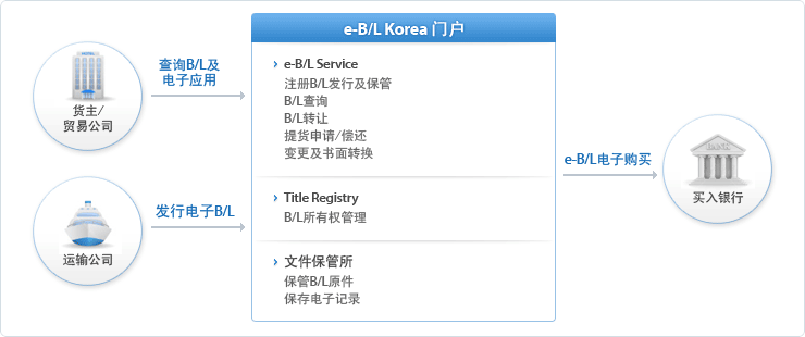 货主/贸易公司 → 查询B/L及电子应用 → e-B/L Korea 门户 → e-B/L电子购买 → 买入银行