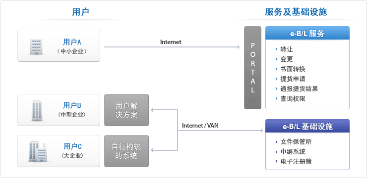 Internet/VAN - 用户B(中型企业) or 用户C(大企业)