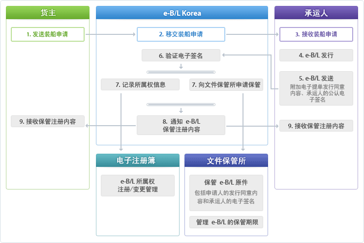 1. 发送装船申请 > 2. 移交装船申请 > 3. 接收装船申请 > 4. e-B/L发行 > 5. e-B/L发送 > 6. 验证电子签名 > 7. 记录所属权信息 & 7. 向文件保管所申请保管 > 8. 通知 e-B/L保管注册内容 > 9. 接收保管注册内容