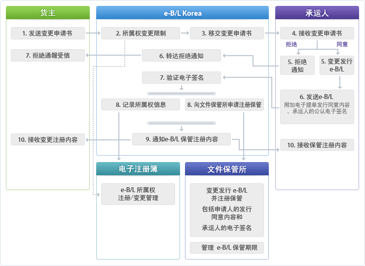 1. 发送变更申请书 > 2. 所属权变更限制 > 3. 移交变更申请书 > 4. 接收变更申请书 >5. 拒绝通知 > 6. 转达拒绝通知 >7. 验证电子签名 > 8. 记录所属权信息 & 8. 向文件保管所申请注册保管 > 9. 通知e-B/L 保管注册内容知 > 10. 接收变更注册内容 & 10. 接收保管注册内容