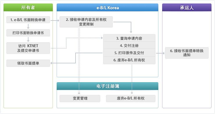 1. e-B/L书面转换申请 > 2. 接收申请内容及所有权变更限制 >3. 查询申请内容 > 4. 交付注册 > 5. 打印原件及交付 > 6. 废弃e-B/L 所有权 & 6. 接收书面提单转换通知