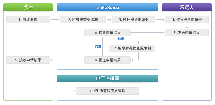 1. 申请提货 > 2. 所有权变更限制 > 3. 转达提货申请书 > 4. 接收提货申请书 > 5. 发送申请结果 > 6. 接收申请结果 > 7. 解除所有权变更限制 > 8. 发送申请结果 > 9. 接收申请结果