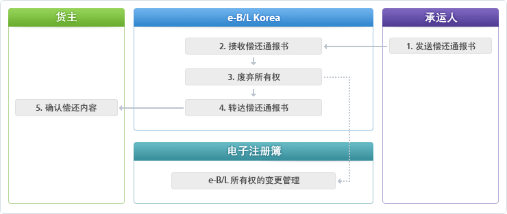 1. 发送偿还通报书 > 2. 接收偿还通报书 > 3. 废弃所有权 > 4. 转达偿还通报书 > 5. 确认偿还内容