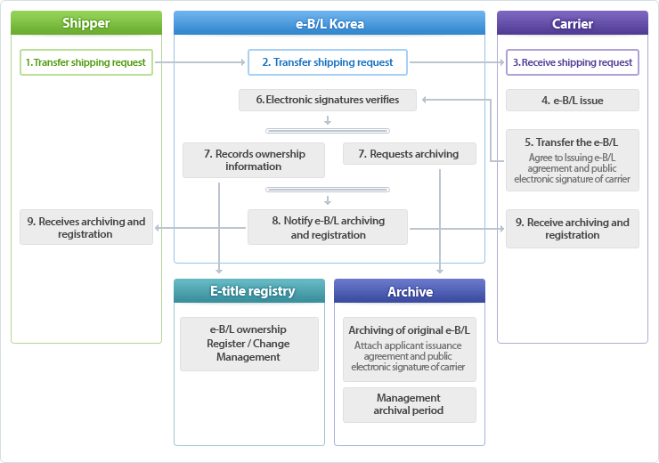 e-B/L KOREA