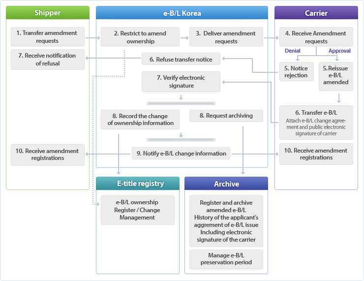 1. Transfer amendment requests > 2. Restrict to amend ownership > 3. Deliver amendment requests > 4. Receive Amendment requests > 5. Notice rejection & 5.Reissue e-B/L amended  > 6. Transfer e-B/L > 7. Verify electronic signature > 8.Record the change of ownership information & 8. Request archiving > 9. Notify e-B/L change information > 10. Receive amendment registrations & 10. Receive amendment registrations