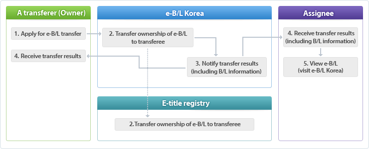 1. Apply for e-B/L transfer > 2. Transfer ownership of e-B/L to transferee & 2. Transfer ownership of e-B/L to transferee > 3. Notify transfer results(including B/L information) > 4. Receive transfer results(including B/L information) > 5. View e-B/L(visit e-B/L Korea)