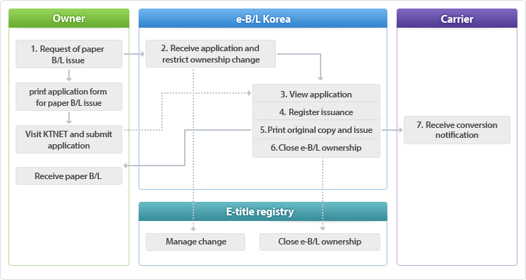 1. Request of paper B/L issue > 2. Receive application and restrict ownership change > 3. View application > 4. Register issuance > 5. Print original copy and issue > 6. Close ownership of e-B/L > 7. Receive conversion notification