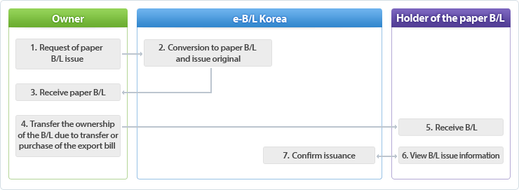 1. Request of paper B/L issue > 2. Conversion to paper B/L and issue original > 3. Receive paper B/L > 4. Transfer the ownership of the B/L due to transfer or purchase of the export bill > 5. Receive B/L > 6. View B/L issue information > 7. Confirm issuance