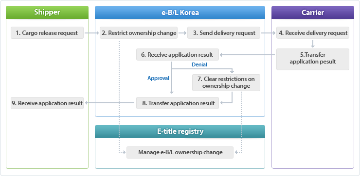 1. Cargo release request > 2. Restrict ownership change > 3. Send delivery request > 4. Receive delivery request > 5. Transfer application pesult > 6. Receive application result > 7. Clear restrictions on ownership change > 8. Transfer application result > 9. Receive application result