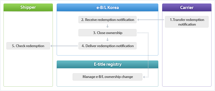 1. Transmit redemption notification > 2. Receive redemption notification > 3. Close ownership > 4. Deliver redemption notification > 5. Check redemption