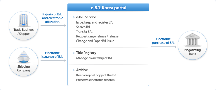 Trade Business/Shipper ?? Inquiry of B/L and electronic utilization ?? e-B/L Korea portal ?? Elctronic purchase of B/L ?? Nefotiating bank 