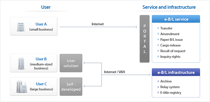 Internet/VAN - User B(meduim-sized business) or User C(large business)