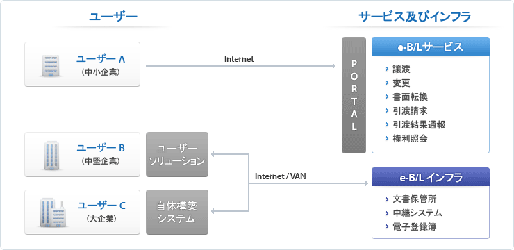 Internet/VAN - ユーザー B(中堅企業) or ユーザー C(大企業)