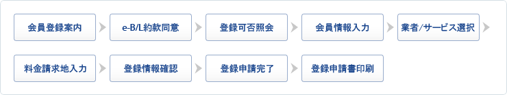 会員登録案内 → e-B/L約款同意 → 登録可否照会 → 会員情報入力 → 業者/サービス選択 → 料金請求地入力 → 登録情報確認 → 登録申請完了 → 登録申請書印刷