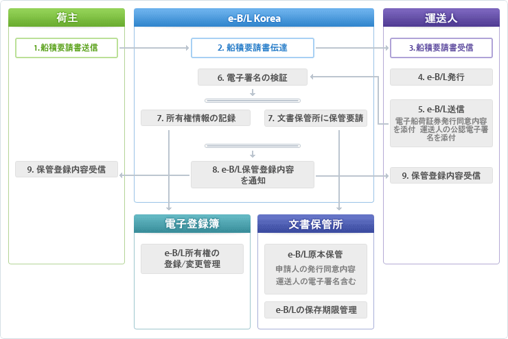 1. 船積要請書送信 > 2. 船積要請書伝達 > 3. 船積要請書受信 > 4. e-B/L発行 > 5. e-B/L送信 > 6. 電子署名の検証 > 7. 所有権情報の記録 & 7. 文書保管所に保管要請 > 8. e-B/L保管登録内容を通知 > 9. 保管登録内容受信