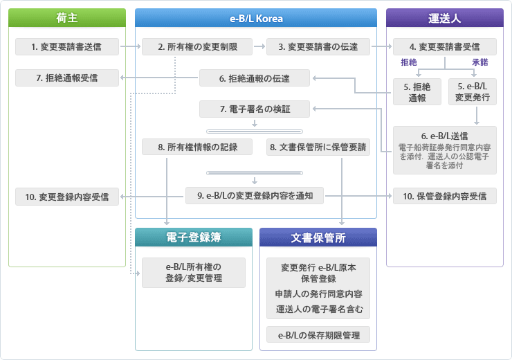 1. 変更要請書送信 > 2. 所有権の変更制限 > 3. 変更要請書の伝達 > 4. 変更要請書受信 >5. 拒絶通報 > 6. 拒絶通報の伝達 >7. 電子署名の検証 > 8. 所有権情報の記録 & 8. 文書保管所に保管要請 > 9. e-B/Lの変更登録内容を通知 > 10. 変更登録内容受信 & 10. 保管登録内容受信