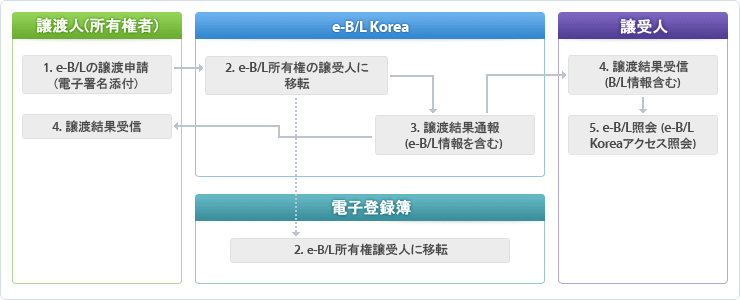 1. e-B/Lの譲渡申請(電子署名添付) > 2. e-B/L所有権の譲受人に移転 > 3. 譲渡結果通報(e-B/L情報を含む)  > 4. 譲渡結果受信(B/L情報含む)  > 5. e-B/L照会 (e-B/LKoreaアクセス照会)