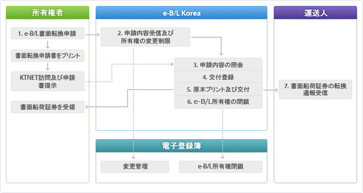 1. e-B/L書面転換申請 > 2. 申請内容受信及び所有権の変更制限 >3. 申請内容の照会 > 4. 交付登録 > 5. 原本プリント及び交付 > 6. e-B/L所有権の閉鎖 >7. 書面船荷証券の転換通報受信