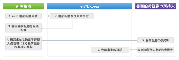 1. 申请e-B/L 的书面转换 > 2. 书面转换及交付原件 > 3. 领取书面提单 > 4. 根据转让或出口汇票买入处理的提单所有权的转移 > 5. 领取提单 > 6. 查询提单发行内容 > 7. 确认发行事实