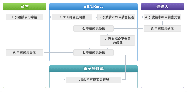 1. 引渡請求の申請 > 2. 所有権変更制限 > 3. 引渡請求の申請書伝達 > 4. 引渡請求の申請書受信 > 5. 申請結果送信 > 6. 申請結果受信 > 7. 所有権変更制限の解除 > 8. 申請結果送信 > 9. 申請結果受信