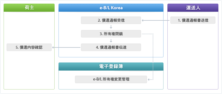 1. 償還通報書送信 > 2. 償還通報受信 > 3. 所有権閉鎖 > 4. 償還通報書伝達 > 5. 償還内容確認